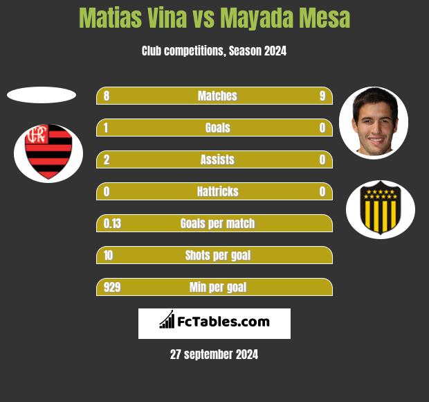 Matias Vina vs Mayada Mesa h2h player stats