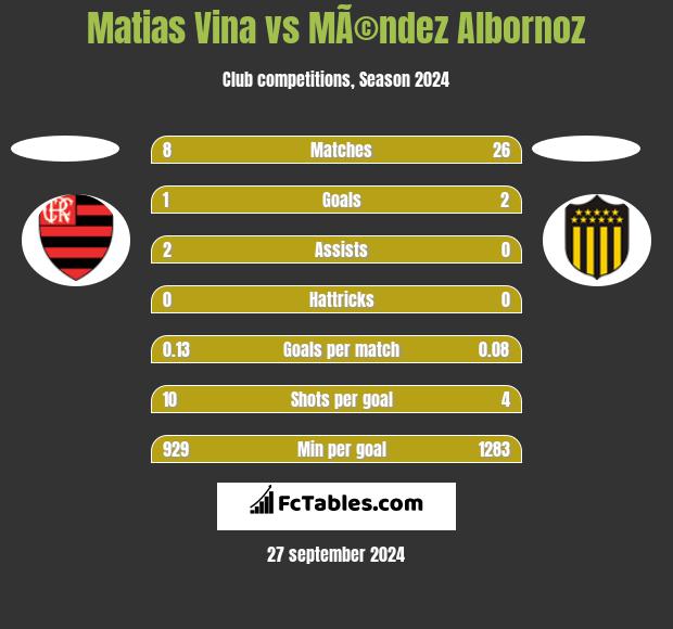 Matias Vina vs MÃ©ndez Albornoz h2h player stats