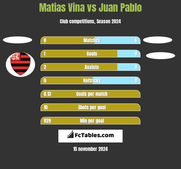 Matias Vina vs Juan Pablo h2h player stats