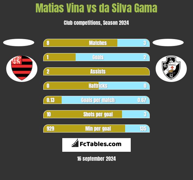 Matias Vina vs da Silva Gama h2h player stats