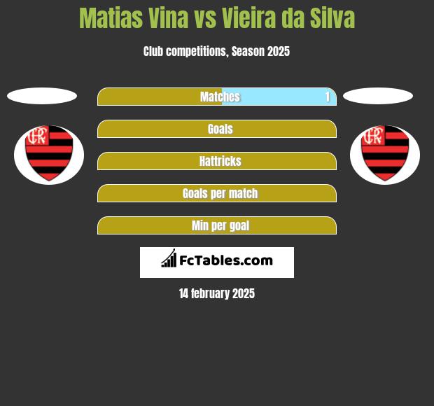 Matias Vina vs Vieira da Silva h2h player stats