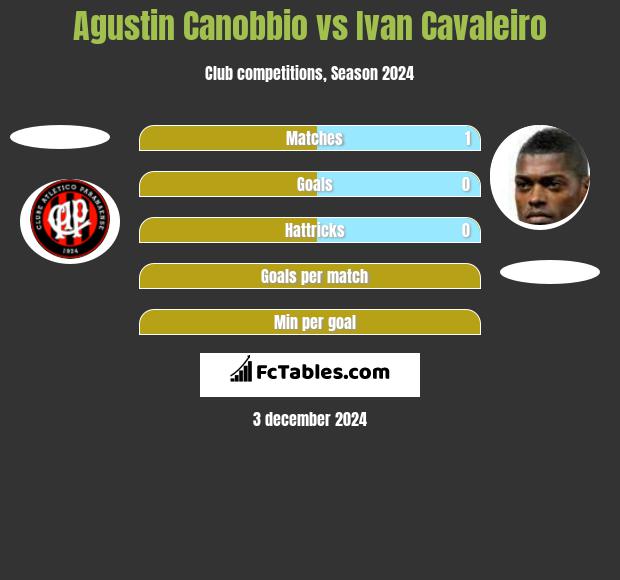 Agustin Canobbio vs Ivan Cavaleiro h2h player stats