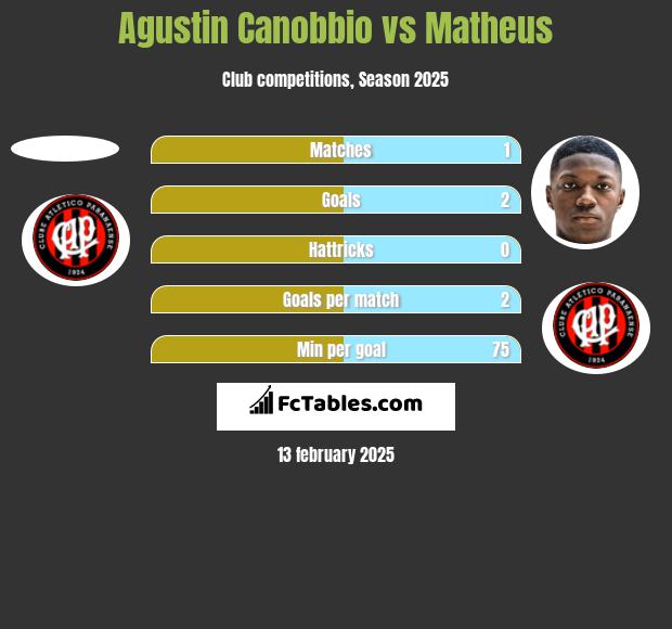 Agustin Canobbio vs Matheus h2h player stats