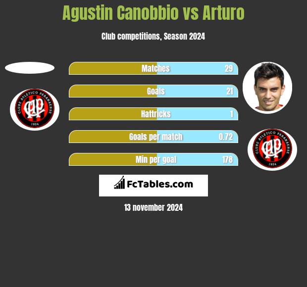 Agustin Canobbio vs Arturo h2h player stats