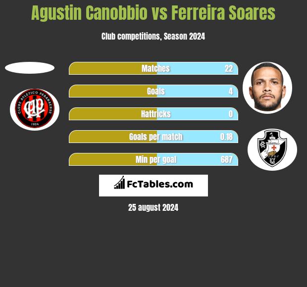 Agustin Canobbio vs Ferreira Soares h2h player stats