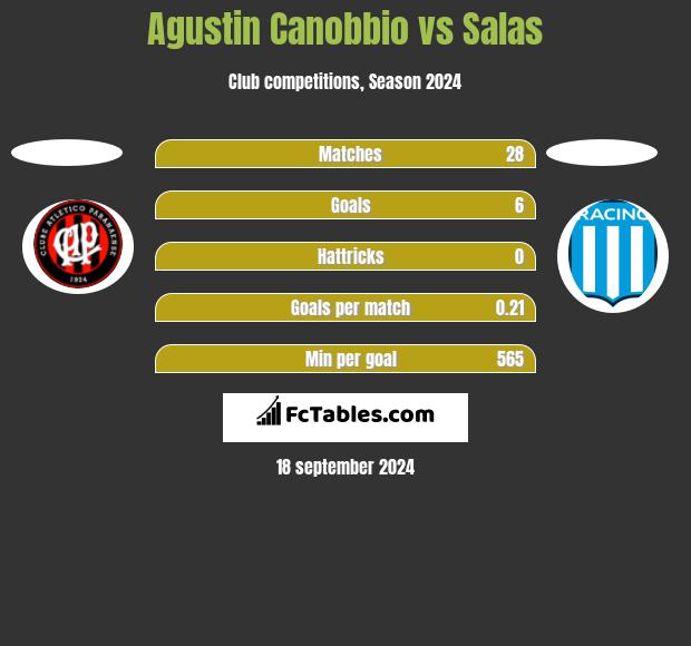 Agustin Canobbio vs Salas h2h player stats