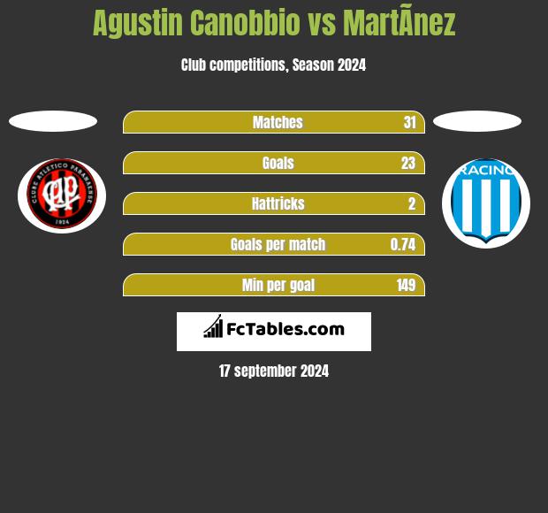 Agustin Canobbio vs MartÃ­nez h2h player stats