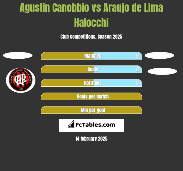 Agustin Canobbio vs Araujo de Lima Halocchi h2h player stats