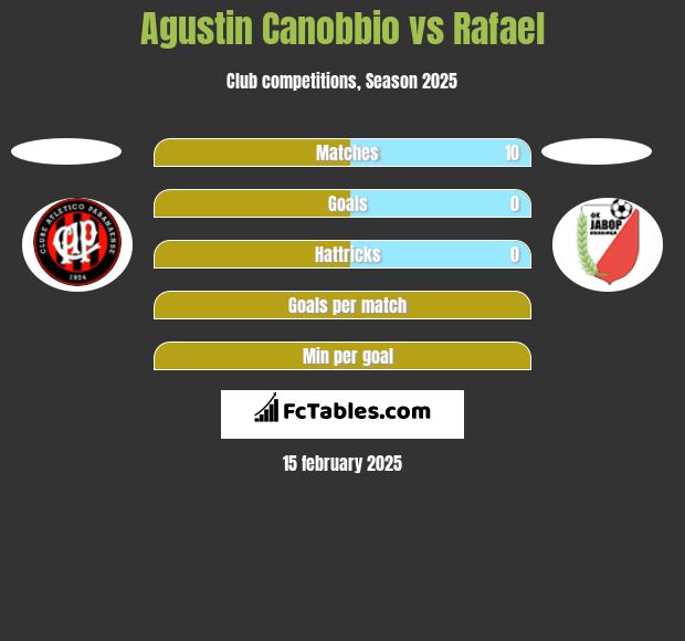 Agustin Canobbio vs Rafael h2h player stats