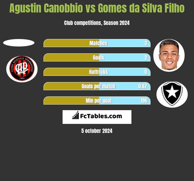 Agustin Canobbio vs Gomes da Silva Filho h2h player stats