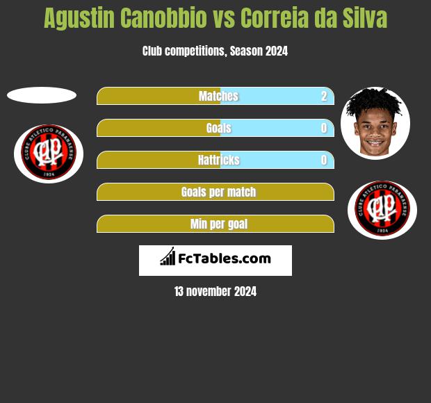 Agustin Canobbio vs Correia da Silva h2h player stats