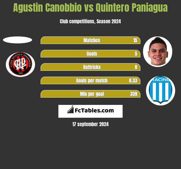 Agustin Canobbio vs Quintero Paniagua h2h player stats