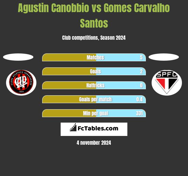 Agustin Canobbio vs Gomes Carvalho Santos h2h player stats