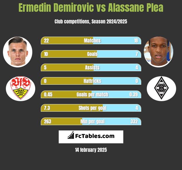 Ermedin Demirovic vs Alassane Plea h2h player stats