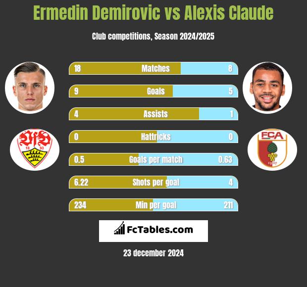 Ermedin Demirovic vs Alexis Claude h2h player stats