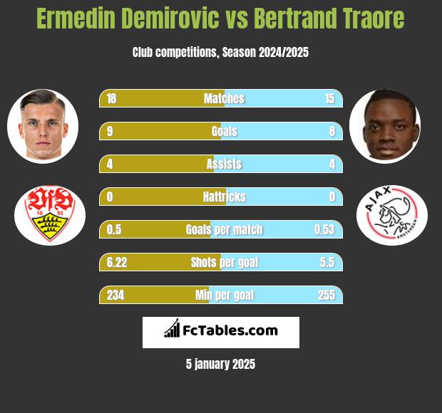 Ermedin Demirovic vs Bertrand Traore h2h player stats