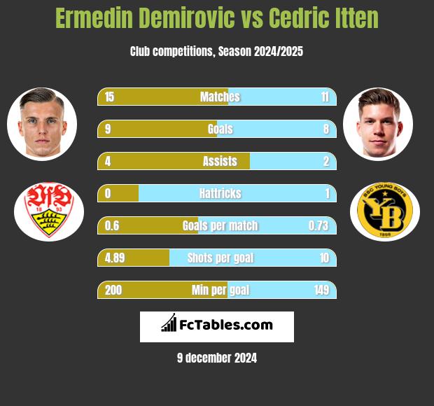 Ermedin Demirovic vs Cedric Itten h2h player stats