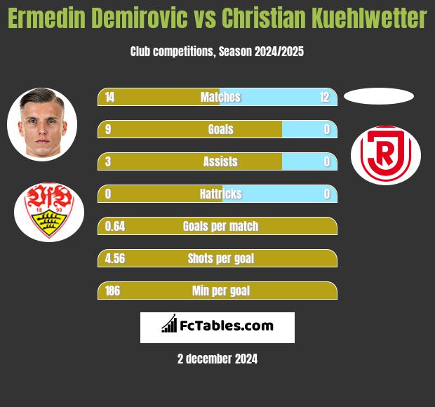 Ermedin Demirovic vs Christian Kuehlwetter h2h player stats