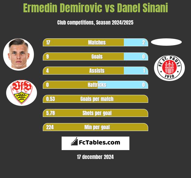 Ermedin Demirovic vs Danel Sinani h2h player stats