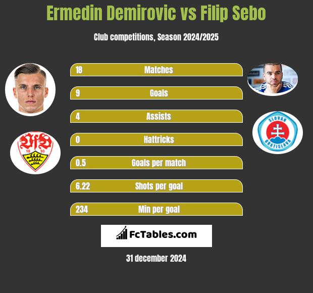 Ermedin Demirovic vs Filip Sebo h2h player stats