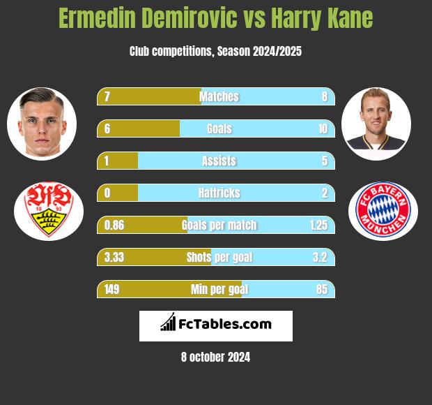 Ermedin Demirovic vs Harry Kane h2h player stats