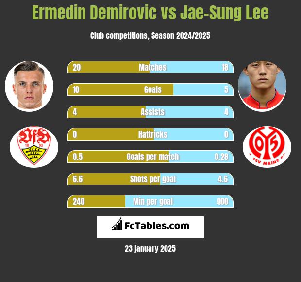 Ermedin Demirovic vs Jae-Sung Lee h2h player stats