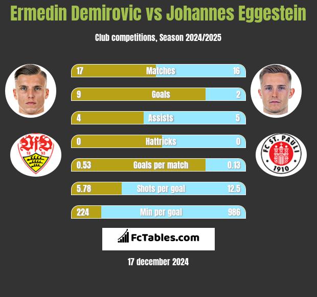 Ermedin Demirovic vs Johannes Eggestein h2h player stats