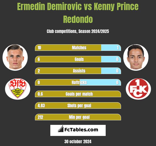 Ermedin Demirovic vs Kenny Prince Redondo h2h player stats