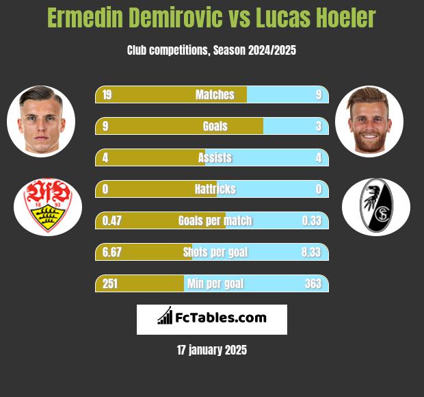 Ermedin Demirovic vs Lucas Hoeler h2h player stats