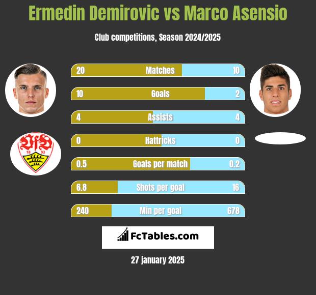 Ermedin Demirovic vs Marco Asensio h2h player stats