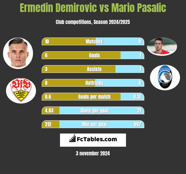 Ermedin Demirovic vs Mario Pasalic h2h player stats