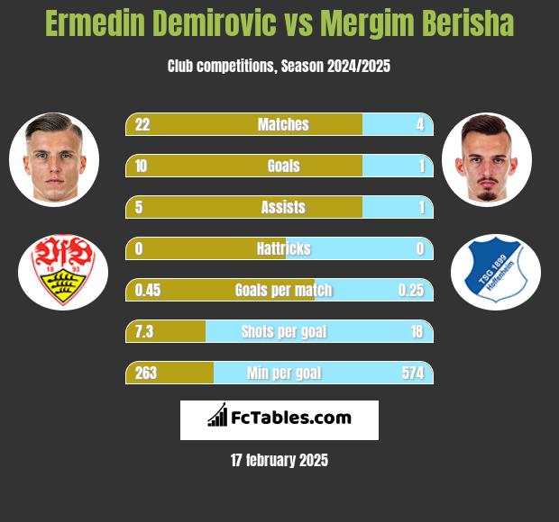 Ermedin Demirovic vs Mergim Berisha h2h player stats