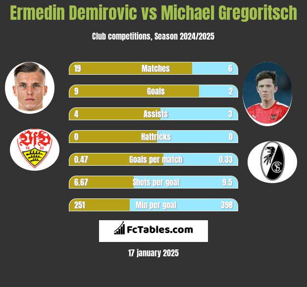 Ermedin Demirovic vs Michael Gregoritsch h2h player stats