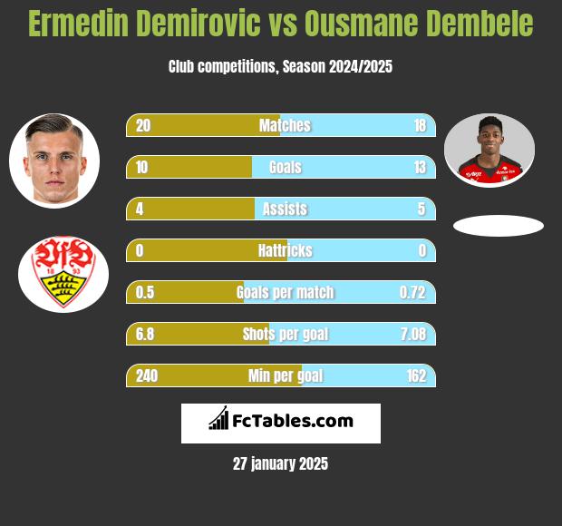 Ermedin Demirovic vs Ousmane Dembele h2h player stats