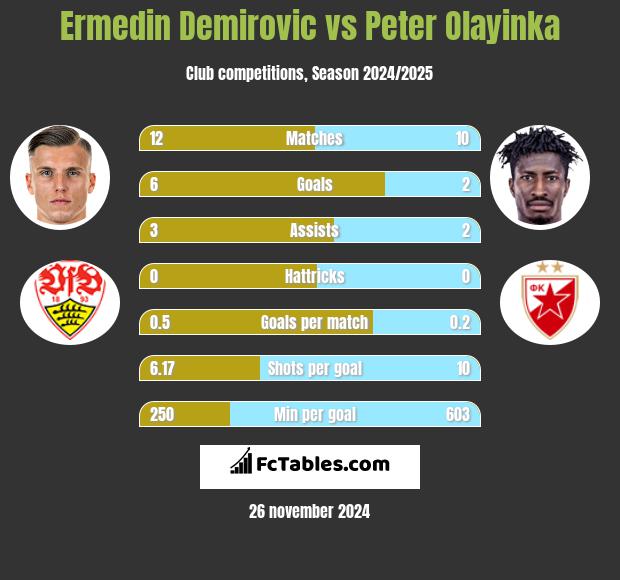 Ermedin Demirovic vs Peter Olayinka h2h player stats