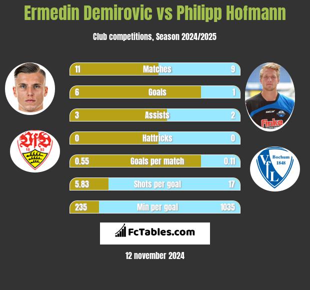 Ermedin Demirovic vs Philipp Hofmann h2h player stats