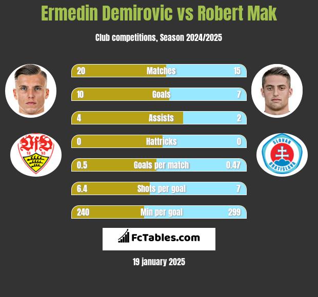 Ermedin Demirovic vs Robert Mak h2h player stats