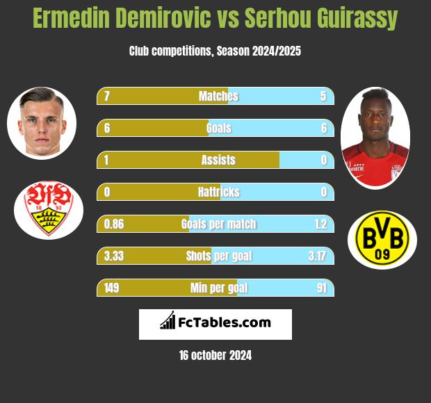 Ermedin Demirovic vs Serhou Guirassy h2h player stats