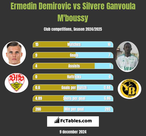 Ermedin Demirovic vs Silvere Ganvoula M'boussy h2h player stats