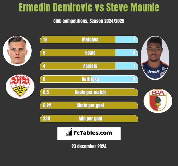 Ermedin Demirovic vs Steve Mounie h2h player stats