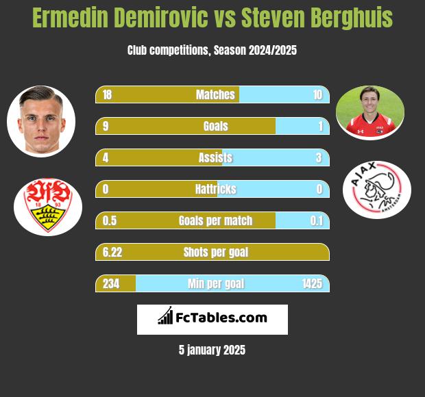 Ermedin Demirovic vs Steven Berghuis h2h player stats