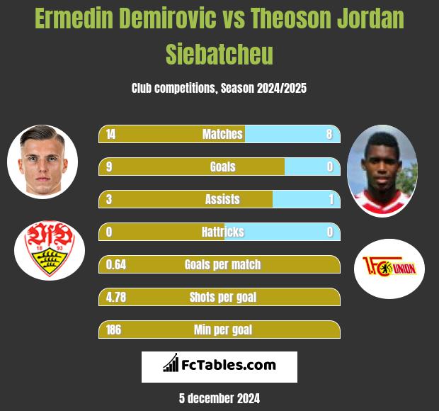 Ermedin Demirovic vs Theoson Jordan Siebatcheu h2h player stats