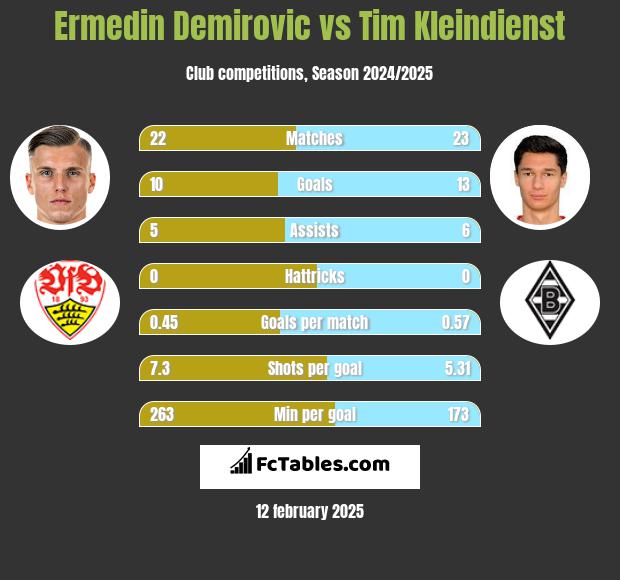 Ermedin Demirovic vs Tim Kleindienst h2h player stats