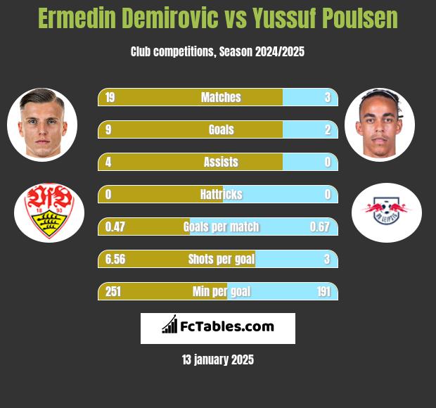 Ermedin Demirovic vs Yussuf Poulsen h2h player stats