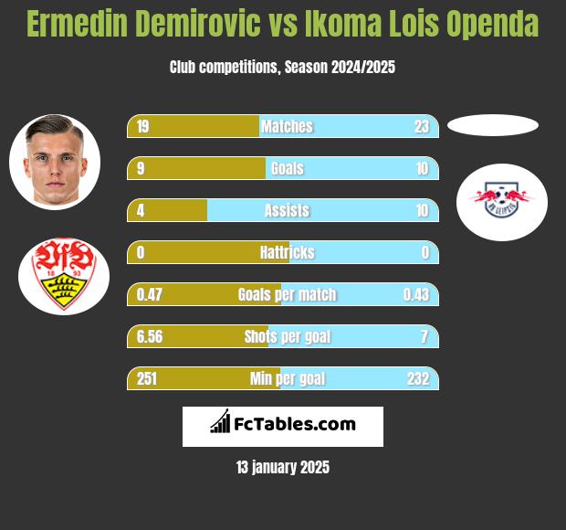 Ermedin Demirovic vs Ikoma Lois Openda h2h player stats