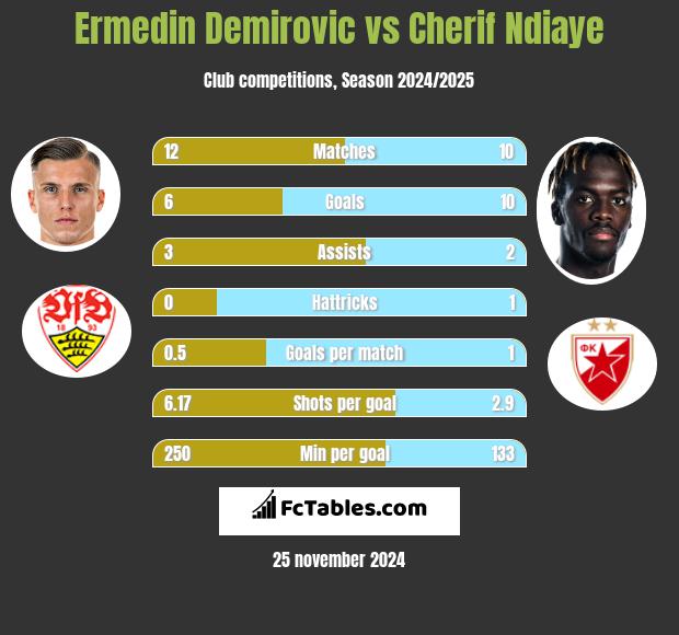 Ermedin Demirovic vs Cherif Ndiaye h2h player stats