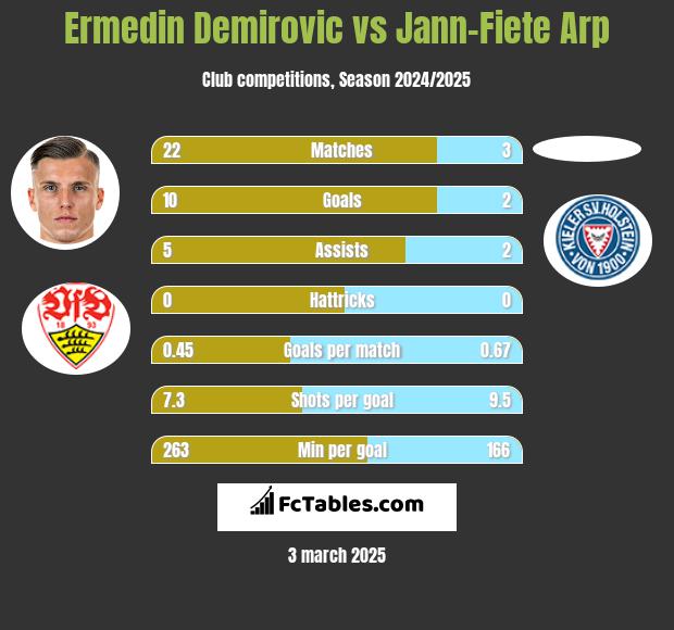 Ermedin Demirovic vs Jann-Fiete Arp h2h player stats