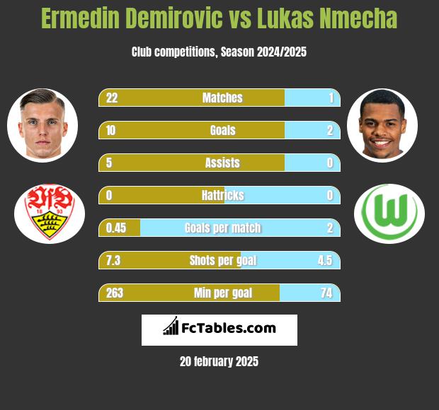 Ermedin Demirovic vs Lukas Nmecha h2h player stats