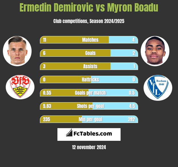 Ermedin Demirovic vs Myron Boadu h2h player stats