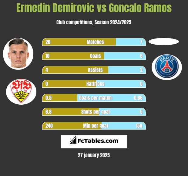 Ermedin Demirovic vs Goncalo Ramos h2h player stats